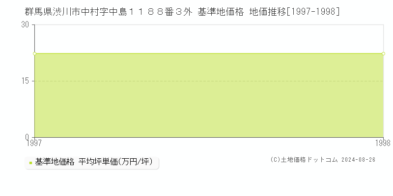 群馬県渋川市中村字中島１１８８番３外 基準地価格 地価推移[1997-1998]