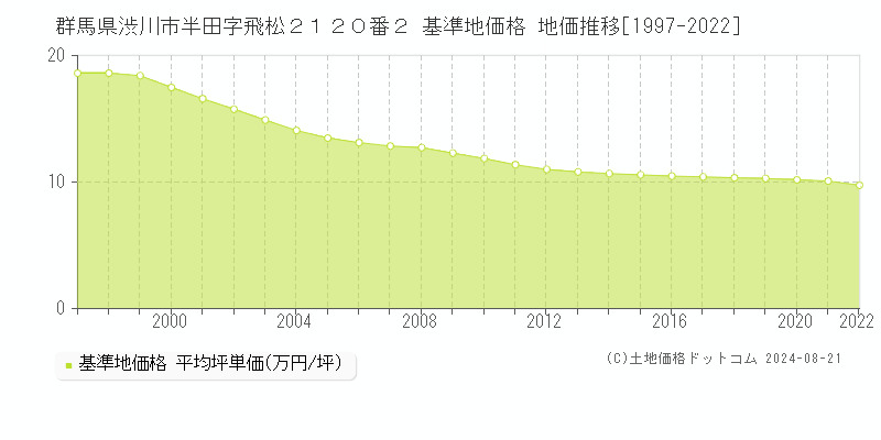 群馬県渋川市半田字飛松２１２０番２ 基準地価 地価推移[1997-2022]