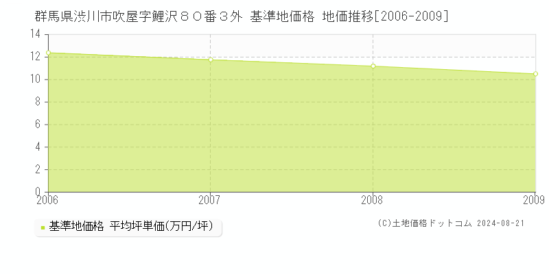 群馬県渋川市吹屋字鯉沢８０番３外 基準地価 地価推移[2006-2009]