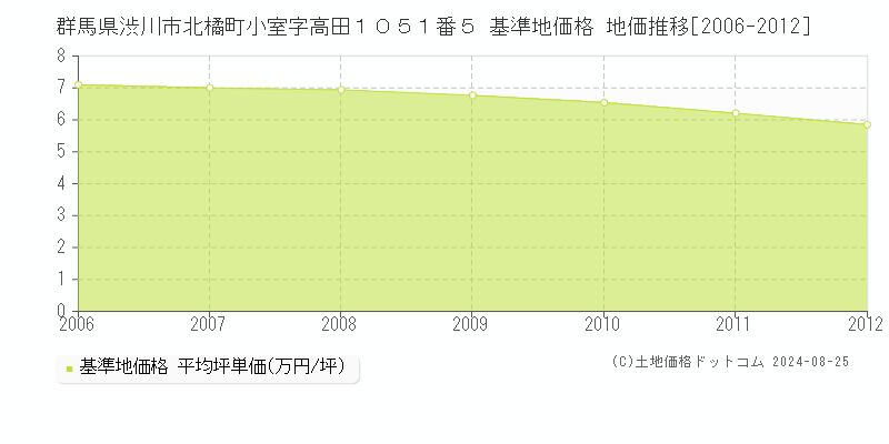 群馬県渋川市北橘町小室字高田１０５１番５ 基準地価 地価推移[2006-2012]