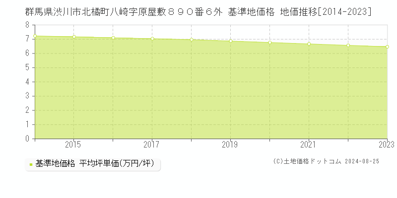 群馬県渋川市北橘町八崎字原屋敷８９０番６外 基準地価 地価推移[2014-2024]