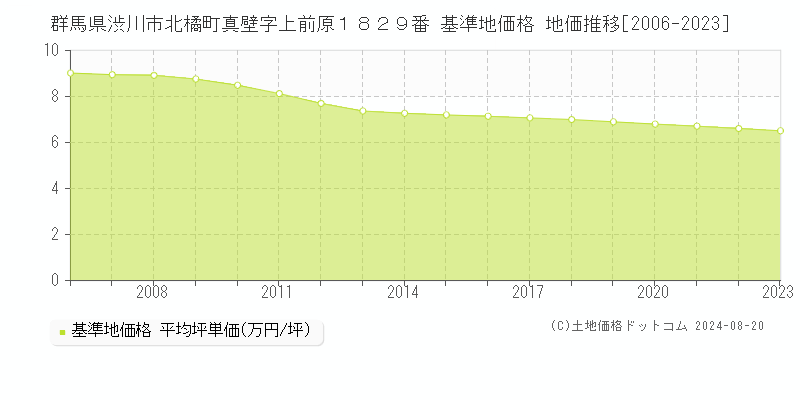 群馬県渋川市北橘町真壁字上前原１８２９番 基準地価 地価推移[2006-2024]