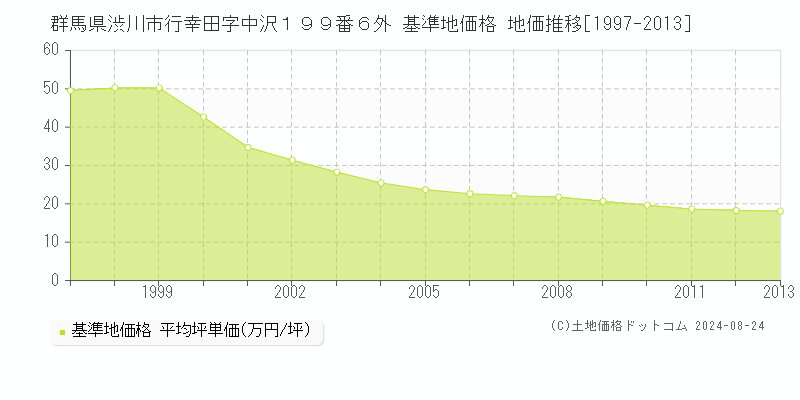 群馬県渋川市行幸田字中沢１９９番６外 基準地価格 地価推移[1997-2013]