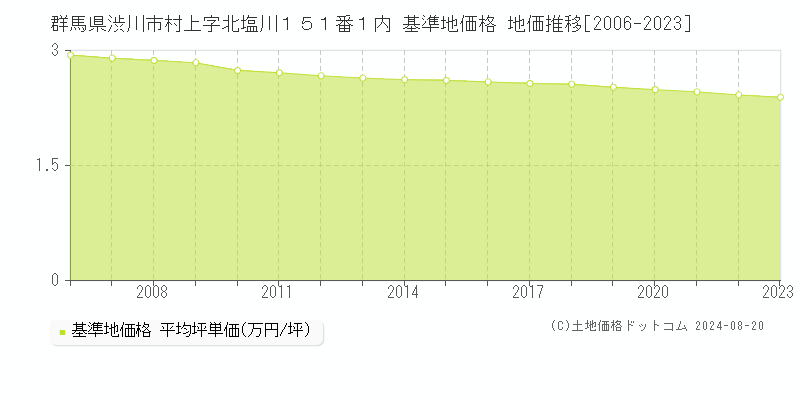 群馬県渋川市村上字北塩川１５１番１内 基準地価格 地価推移[2006-2023]