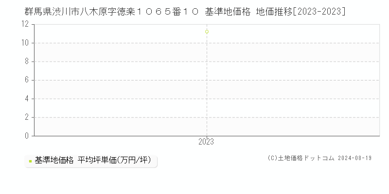 群馬県渋川市八木原字徳楽１０６５番１０ 基準地価格 地価推移[2023-2023]