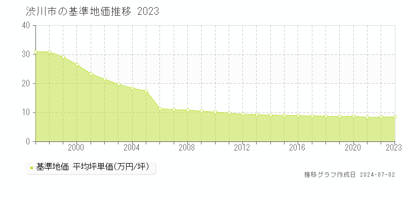 渋川市の基準地価推移グラフ 