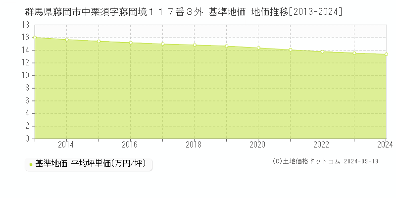 群馬県藤岡市中栗須字藤岡境１１７番３外 基準地価 地価推移[2013-2024]