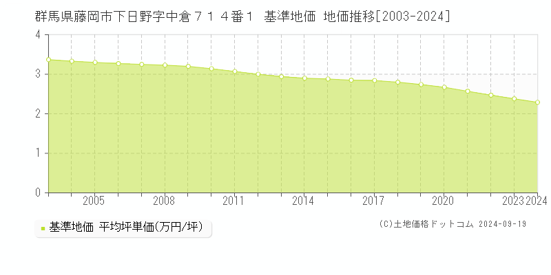 群馬県藤岡市下日野字中倉７１４番１ 基準地価 地価推移[2003-2024]