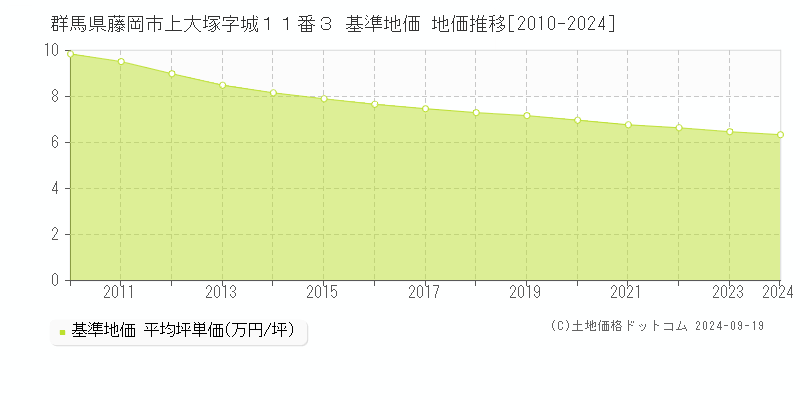 群馬県藤岡市上大塚字城１１番３ 基準地価 地価推移[2010-2024]