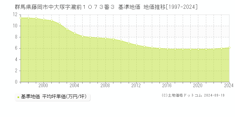 群馬県藤岡市中大塚字瀧前１０７３番３ 基準地価 地価推移[1997-2024]