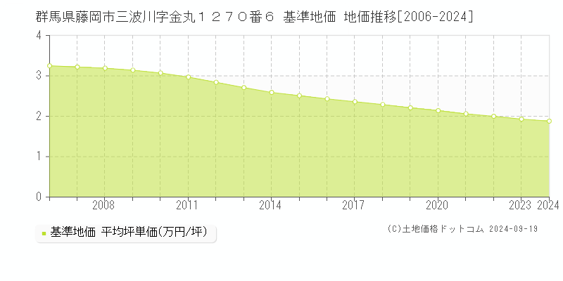 群馬県藤岡市三波川字金丸１２７０番６ 基準地価 地価推移[2006-2024]