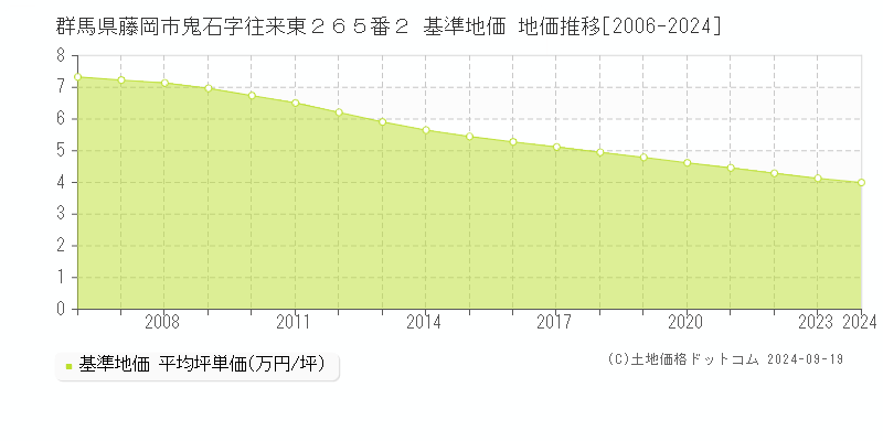 群馬県藤岡市鬼石字往来東２６５番２ 基準地価 地価推移[2006-2024]