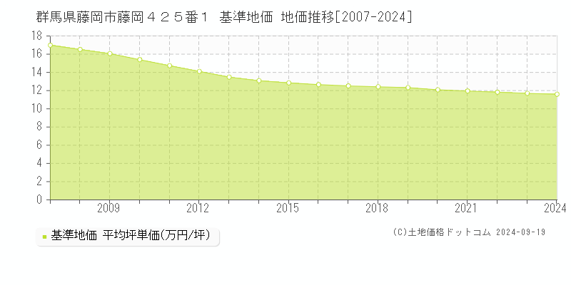 群馬県藤岡市藤岡４２５番１ 基準地価 地価推移[2007-2024]