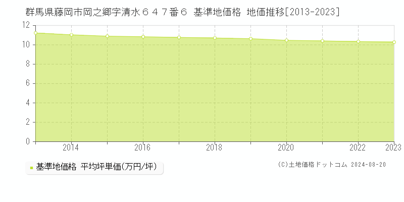 群馬県藤岡市岡之郷字清水６４７番６ 基準地価 地価推移[2013-2024]