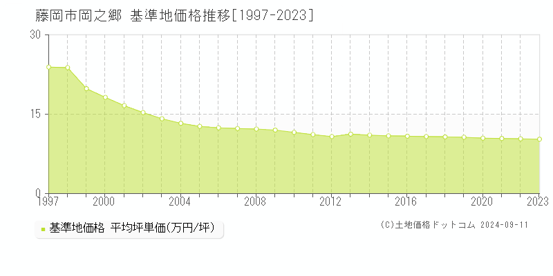 岡之郷(藤岡市)の基準地価格推移グラフ(坪単価)[1997-2023年]