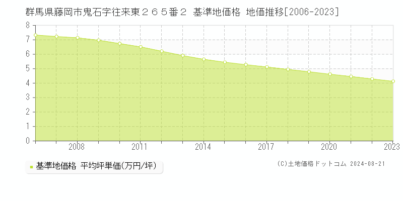 群馬県藤岡市鬼石字往来東２６５番２ 基準地価格 地価推移[2006-2023]