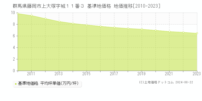 群馬県藤岡市上大塚字城１１番３ 基準地価格 地価推移[2010-2023]