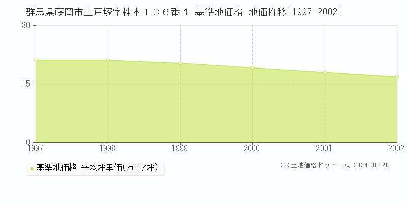 群馬県藤岡市上戸塚字株木１３６番４ 基準地価格 地価推移[1997-2002]