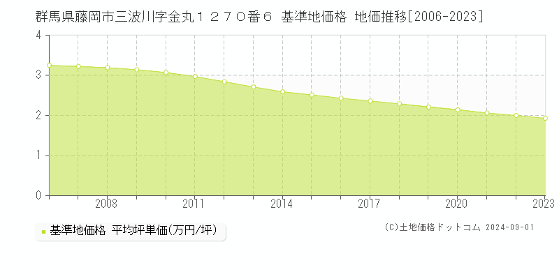 群馬県藤岡市三波川字金丸１２７０番６ 基準地価 地価推移[2006-2024]