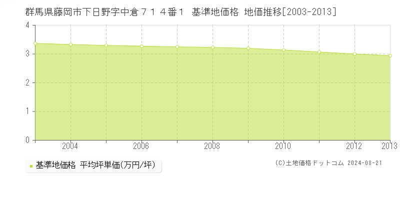 群馬県藤岡市下日野字中倉７１４番１ 基準地価格 地価推移[2003-2023]