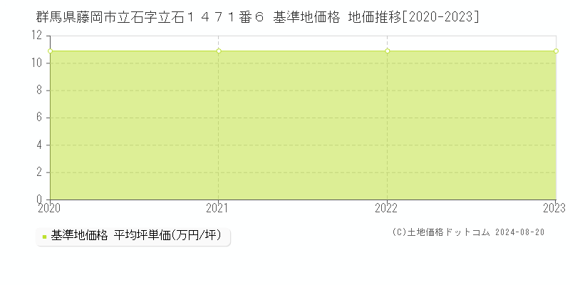 群馬県藤岡市立石字立石１４７１番６ 基準地価格 地価推移[2020-2023]