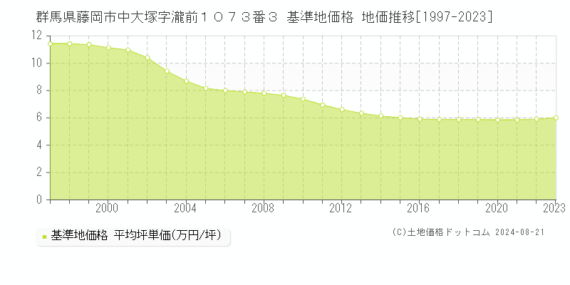 群馬県藤岡市中大塚字瀧前１０７３番３ 基準地価 地価推移[1997-2024]