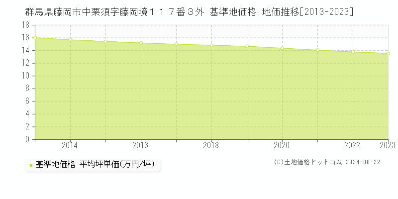 群馬県藤岡市中栗須字藤岡境１１７番３外 基準地価格 地価推移[2013-2023]