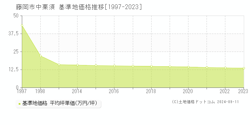 中栗須(藤岡市)の基準地価格推移グラフ(坪単価)[1997-2023年]