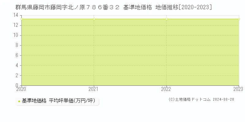 群馬県藤岡市藤岡字北ノ原７８６番３２ 基準地価格 地価推移[2020-2023]