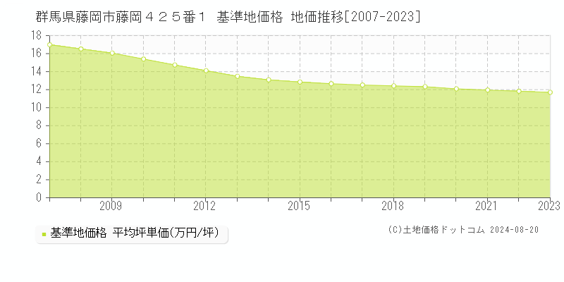 群馬県藤岡市藤岡４２５番１ 基準地価格 地価推移[2007-2023]