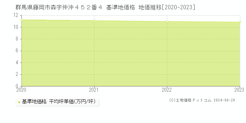 群馬県藤岡市森字仲沖４５２番４ 基準地価 地価推移[2020-2024]