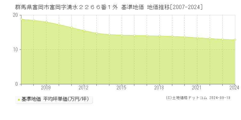 群馬県富岡市富岡字清水２２６６番１外 基準地価 地価推移[2007-2024]