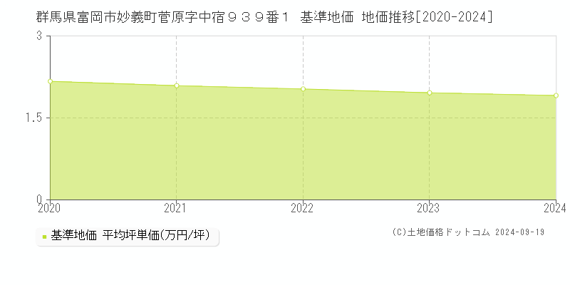 群馬県富岡市妙義町菅原字中宿９３９番１ 基準地価 地価推移[2020-2024]