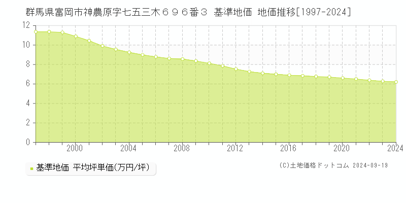 群馬県富岡市神農原字七五三木６９６番３ 基準地価 地価推移[1997-2024]