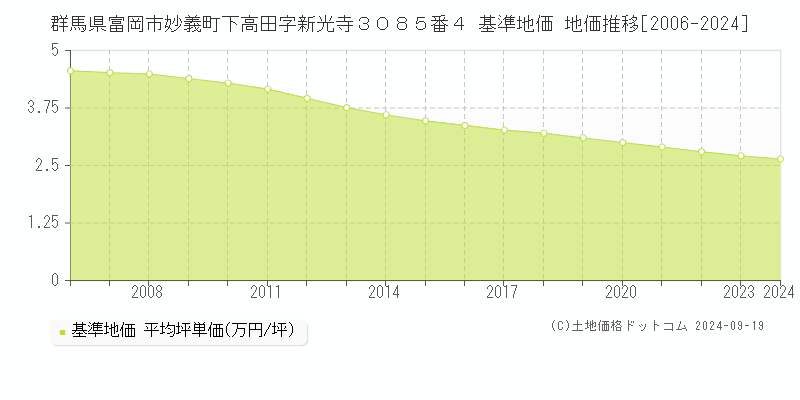 群馬県富岡市妙義町下高田字新光寺３０８５番４ 基準地価 地価推移[2006-2024]