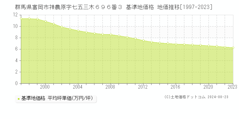 群馬県富岡市神農原字七五三木６９６番３ 基準地価格 地価推移[1997-2023]