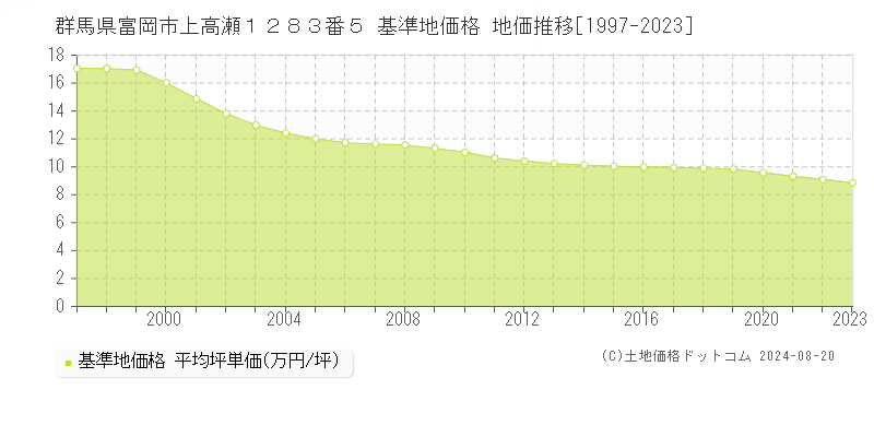 群馬県富岡市上高瀬１２８３番５ 基準地価格 地価推移[1997-2023]