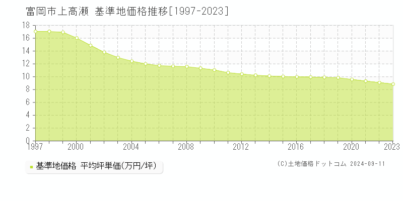 上高瀬(富岡市)の基準地価格推移グラフ(坪単価)[1997-2023年]