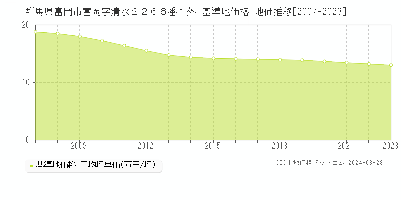 群馬県富岡市富岡字清水２２６６番１外 基準地価格 地価推移[2007-2023]