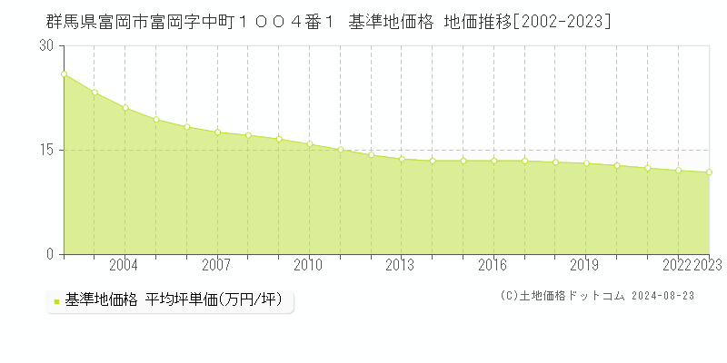 群馬県富岡市富岡字中町１００４番１ 基準地価格 地価推移[2002-2023]