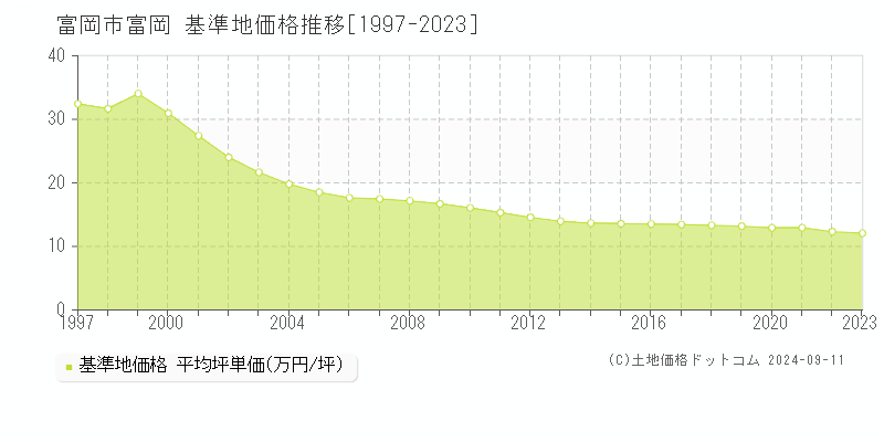 富岡(富岡市)の基準地価格推移グラフ(坪単価)[1997-2023年]