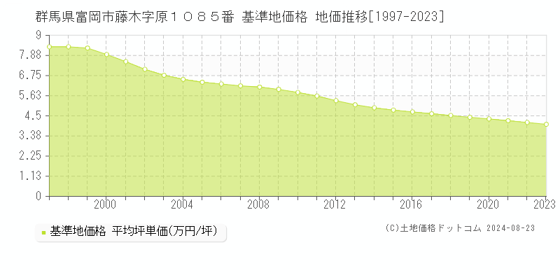 群馬県富岡市藤木字原１０８５番 基準地価格 地価推移[1997-2023]