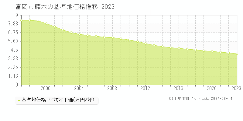 藤木(富岡市)の基準地価格推移グラフ(坪単価)[1997-2023年]