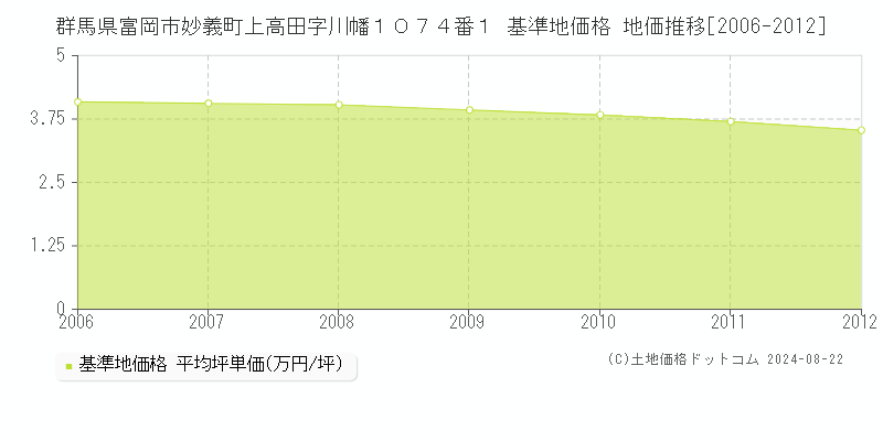 群馬県富岡市妙義町上高田字川幡１０７４番１ 基準地価格 地価推移[2006-2012]