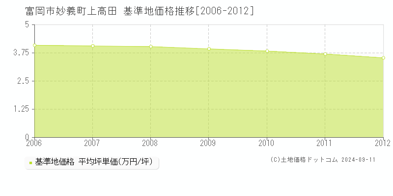 妙義町上高田(富岡市)の基準地価格推移グラフ(坪単価)[2006-2012年]