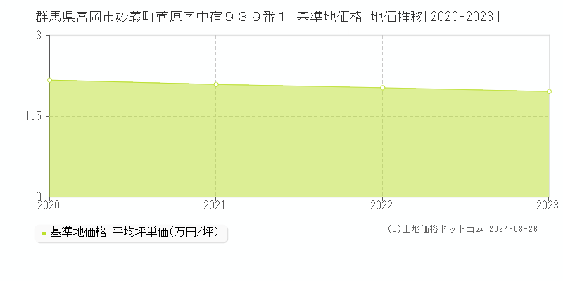 群馬県富岡市妙義町菅原字中宿９３９番１ 基準地価格 地価推移[2020-2023]