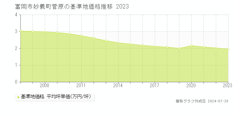 富岡市妙義町菅原(群馬県)の基準地価格推移グラフ [1997-2023年]