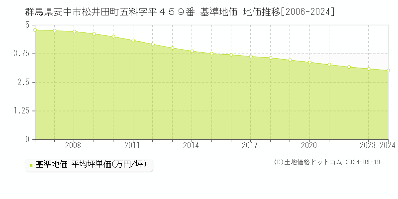 群馬県安中市松井田町五料字平４５９番 基準地価 地価推移[2006-2024]