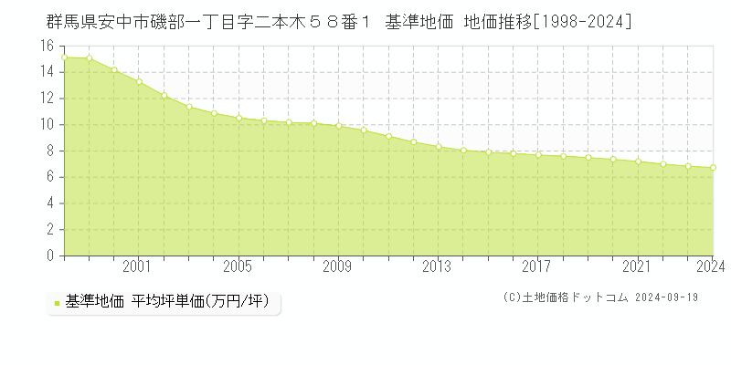 群馬県安中市磯部一丁目字二本木５８番１ 基準地価 地価推移[1998-2024]