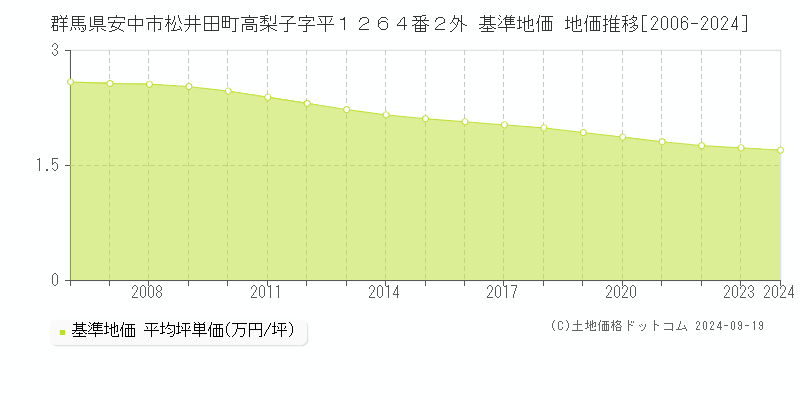 群馬県安中市松井田町高梨子字平１２６４番２外 基準地価 地価推移[2006-2024]